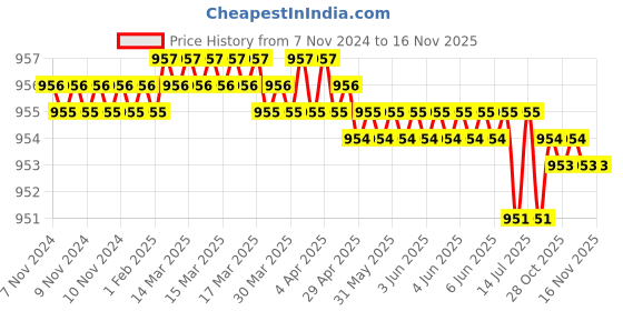 moglix.com Ingco 95x31mm Auto-Darkening Welding Glass, AHM111 ingco Price History Graph from 7 Nov 2024 to 15 Nov 2025