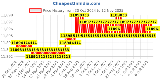 moglix.com Ingco AIW11223 25mm (Square Drive) 234 mm Impact Wrenches ingco Price History Graph from 30 Oct 2024 to 12 Nov 2025