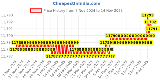 moglix.com Ingco AIW341302 234 mm Impact Wrenches ingco Price History Graph from 7 Nov 2024 to 13 Nov 2025