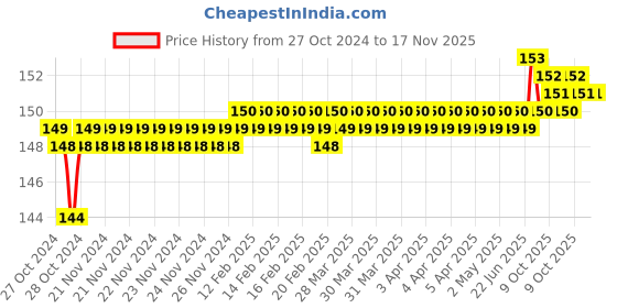 moglix.com Ingco AKD1075 Metal Socket Bit ingco Price History Graph from 27 Oct 2024 to 16 Nov 2025