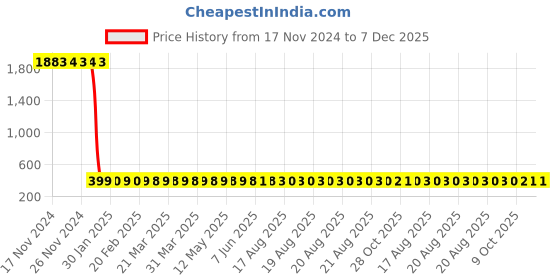moglix.com Ingco AKD1095 Steel Socket Bit ingco Price History Graph from 17 Nov 2024 to 7 Dec 2025