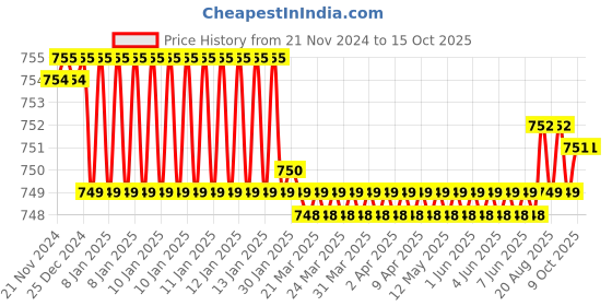 moglix.com Ingco AKD7058 Socket Bit ingco Price History Graph from 21 Nov 2024 to 15 Oct 2025