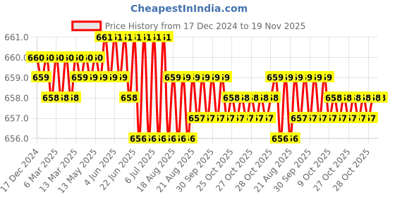 moglix.com Ingco AKD7058 Steel Socket Bit ingco Price History Graph from 17 Dec 2024 to 19 Nov 2025