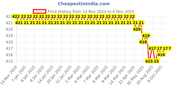 moglix.com Ingco AKDB0801 Steel Socket Bit ingco Price History Graph from 14 Nov 2024 to 6 Nov 2025