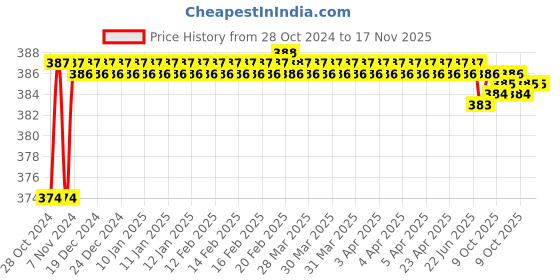 moglix.com Ingco AKDB1088 Steel Socket Bit ingco Price History Graph from 28 Oct 2024 to 16 Nov 2025