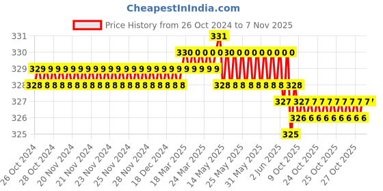 moglix.com Ingco AKDB3055 4x755x856x1008x12010x120mm HSS Tool Kits ingco Price History Graph from 26 Oct 2024 to 7 Nov 2025