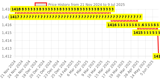 moglix.com Ingco AKDL1201 Socket Bit, Length: 152 mm ingco Price History Graph from 21 Nov 2024 to 9 Jul 2025