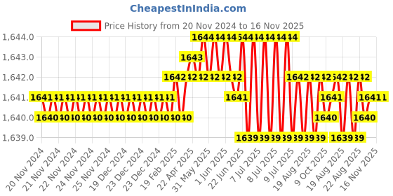 moglix.com Ingco AKDL24502 Plastic &a; Steel Socket Bit ingco Price History Graph from 20 Nov 2024 to 16 Nov 2025