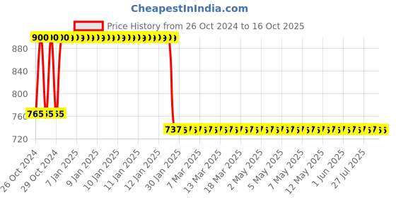 moglix.com Ingco AKDL31101 11 Pcs Industrial Concrete Masonry &a; Hammer Drill Bits Set ingco Price History Graph from 26 Oct 2024 to 15 Oct 2025