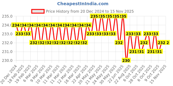 moglix.com Ingco AKISD0201 6.35x75mm Chrome Vanadium Steel Yellow &a; Black Multipurpose Portable Screw Driver ingco Price History Graph from 20 Dec 2024 to 15 Nov 2025