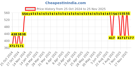 moglix.com Ingco AKISD0901 8 in 1 Aluminium Screwdriver Set ingco Price History Graph from 25 Oct 2024 to 25 Nov 2025