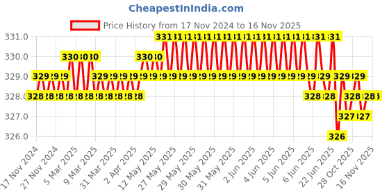 moglix.com Ingco AKSDB9165 Socket Bit ingco Price History Graph from 17 Nov 2024 to 15 Nov 2025
