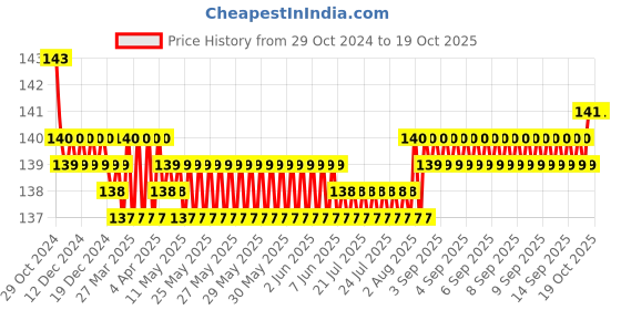 moglix.com Ingco AMN365A01 3 Pcs Silver Socket Adaptor Set ingco Price History Graph from 29 Oct 2024 to 17 Oct 2025