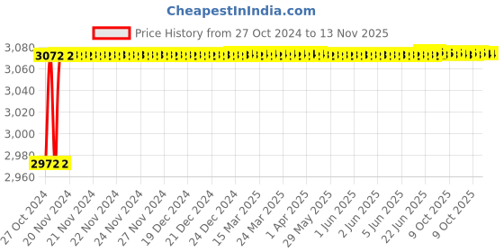 moglix.com Ingco ARW121 12mm (Square Drive) Ratchet Wrenches ingco Price History Graph from 27 Oct 2024 to 13 Nov 2025
