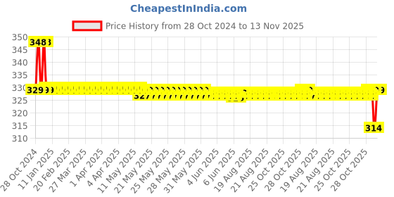moglix.com Ingco ASE008 5 Pcs Screw Extractor Set ingco Price History Graph from 28 Oct 2024 to 12 Nov 2025