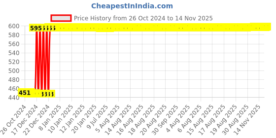 moglix.com Ingco Carbon Steel Axe, HAX0208008 ingco Price History Graph from 26 Oct 2024 to 14 Nov 2025