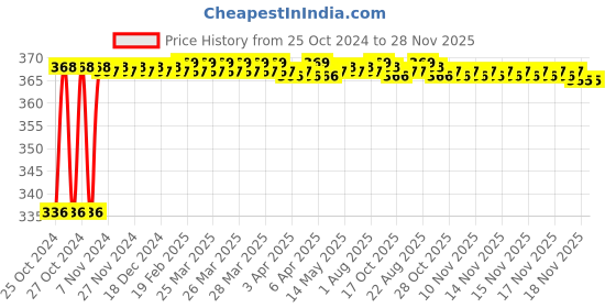 moglix.com Ingco Carbon Steel Ball Pein Hammer, HBPH88024 ingco Price History Graph from 25 Oct 2024 to 27 Nov 2025