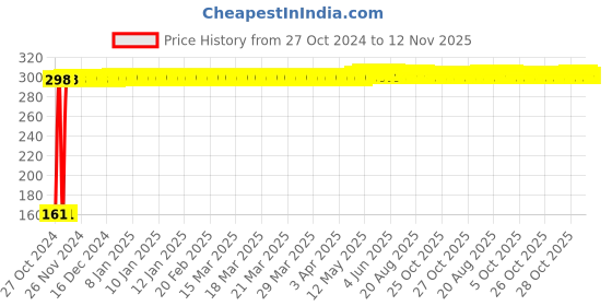 moglix.com Ingco Carbon Steel Machinist Hammer, HMH880100 ingco Price History Graph from 27 Oct 2024 to 10 Nov 2025