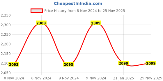 moglix.com Ingco CDLI12415 12V 1.3Ah S12 Li-ion Cordless Drill Driver ingco Price History Graph from 8 Nov 2024 to 25 Nov 2025