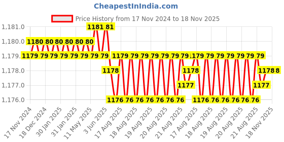 moglix.com Ingco CGGLI2001 Yellow &a; Black Glue Gun ingco Price History Graph from 17 Nov 2024 to 18 Nov 2025