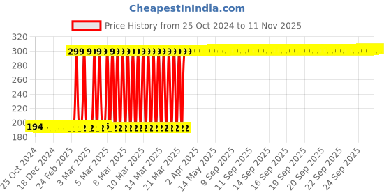 moglix.com Ingco CR-V 140mm Wood Chisel, HWC0812 ingco Price History Graph from 25 Oct 2024 to 7 Nov 2025