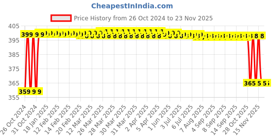 moglix.com Ingco CR-V+CR-Mo Ratchet Wrench, HRTH0814 ingco Price History Graph from 26 Oct 2024 to 22 Nov 2025