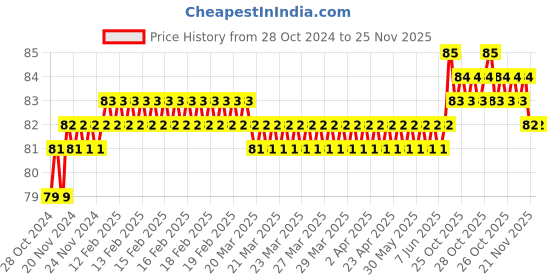 moglix.com Ingco DBM111101 10X120mm Combination Spanner Sets ingco Price History Graph from 28 Oct 2024 to 24 Nov 2025