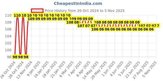 moglix.com Ingco DMD011002M 4 inch Wet &a; Dry Diamond Disc ingco Price History Graph from 26 Oct 2024 to 4 Nov 2025