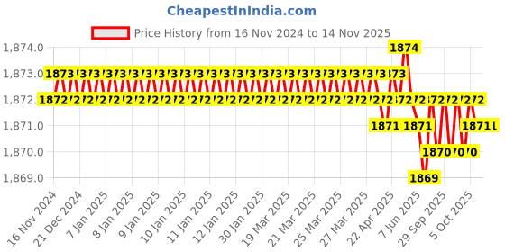 moglix.com Ingco GG6008 Black &a; Yellow Glue Gun ingco Price History Graph from 16 Nov 2024 to 12 Nov 2025
