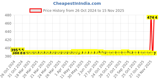 moglix.com Ingco HAX0206008 600g Orange Heavy Duty Fiberglass Handle Axe ingco Price History Graph from 26 Oct 2024 to 15 Nov 2025