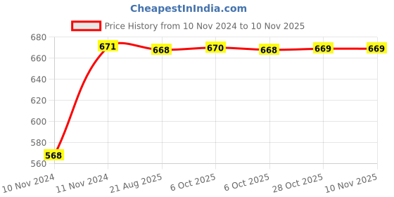 moglix.com Ingco HAX0206008 Carbon Steel Tubular Axe ingco Price History Graph from 10 Nov 2024 to 10 Nov 2025