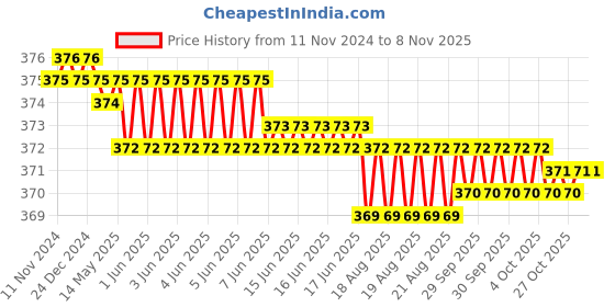 moglix.com Ingco HBNP28168 6 inch CrV Yellow &a; Black Polished Bent Nose ingco Price History Graph from 11 Nov 2024 to 8 Nov 2025