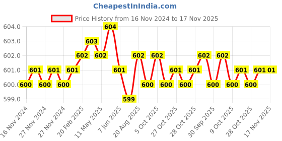 moglix.com Ingco HBPH88032 FiberglassCarbon Steel Black &a; Yellow Ball Pein Hammer ingco Price History Graph from 16 Nov 2024 to 17 Nov 2025