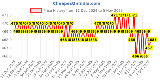moglix.com Ingco HCC08410 Carbon Steel Chisel ingco Price History Graph from 11 Dec 2024 to 5 Nov 2025