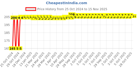 moglix.com Ingco HCC0841016 250mm 4mm Carbon Steel Chisel ingco Price History Graph from 25 Oct 2024 to 14 Nov 2025