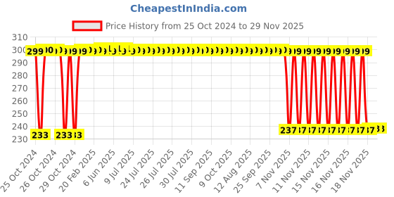 moglix.com Ingco HCHS8008 220g Carbon Steel Claw Hammer with Drop-forged Hammer Head ingco Price History Graph from 25 Oct 2024 to 29 Nov 2025