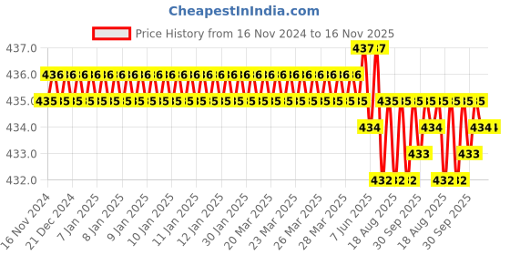 moglix.com Ingco HCHS8016 Carbon Steel Yellow &a; Black Claw Hammer ingco Price History Graph from 16 Nov 2024 to 16 Nov 2025