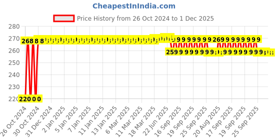 moglix.com Ingco HCLR0130 Black &a; Yellow Chalk Line Reel with 1 Pc Bottle Chalk &a; 1 Pc Spirit Bubble ingco Price History Graph from 26 Oct 2024 to 30 Nov 2025