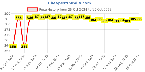 moglix.com Ingco HCP28208 8 inch Chrome Vanadium Heavy Duty Combination Plier ingco Price History Graph from 25 Oct 2024 to 17 Oct 2025