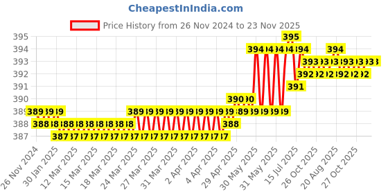 moglix.com Ingco HCSPAR161 16mm 209 mm CRV Steel Silver Chrome Plated Matt Finish Ratchet Spanner ingco Price History Graph from 26 Nov 2024 to 23 Nov 2025