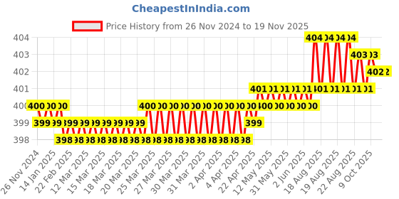 moglix.com Ingco HCSPAR171 17mm 225 mm CRV Steel Silver Chrome Plated Matt Finish Ratchet Spanner ingco Price History Graph from 26 Nov 2024 to 18 Nov 2025