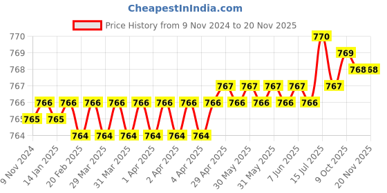 moglix.com Ingco HCSPAR241 24mm 335 mm CRV Steel Silver Chrome Plated Matt Finish Ratchet Spanner ingco Price History Graph from 9 Nov 2024 to 19 Nov 2025