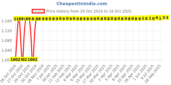 moglix.com Ingco HFC021203 120x800mm (Clamp) F-Clamps ingco Price History Graph from 26 Oct 2024 to 18 Oct 2025