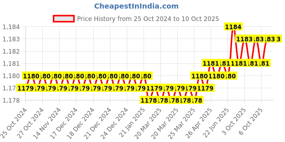 moglix.com Ingco HFC021204 Iron Ruler YellowBlack F-Clamps ingco Price History Graph from 25 Oct 2024 to 10 Oct 2025