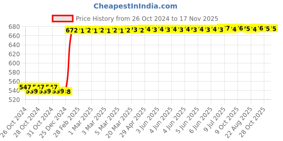 moglix.com Ingco HFND0601 56891012 (mm) Cr-V+AL Chrome Vanadium Alloy + Aluminum Nut DriversSet ingco Price History Graph from 26 Oct 2024 to 16 Nov 2025
