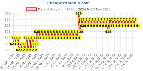 moglix.com Ingco HFP2508 10 inch Yellow &a; Black Black Polished Fencing Pliers ingco Price History Graph from 27 Nov 2024 to 17 Nov 2025