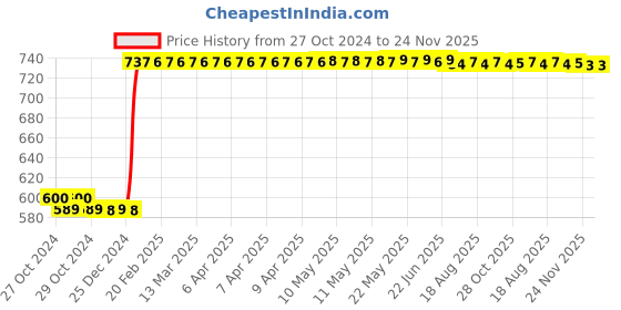 moglix.com Ingco HFXH012151 1/2 inch Flexible Handle ingco Price History Graph from 27 Oct 2024 to 24 Nov 2025
