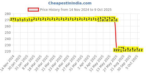 moglix.com Ingco HGTS686150 6.0mm Yellow &a; Black Multipurpose Portable Screw Driver ingco Price History Graph from 14 Nov 2024 to 9 Oct 2025