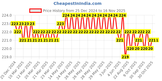 moglix.com Ingco HGTS686150 CR-V Black &a; Yellow Multipurpose Portable Screw Driver ingco Price History Graph from 25 Dec 2024 to 16 Nov 2025