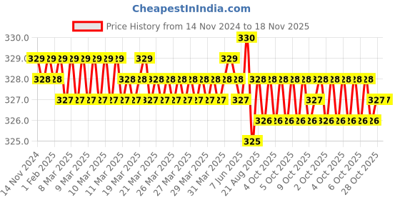 moglix.com Ingco HGTS688200 CR-V Black &a; Yellow Multipurpose Portable Screw Driver ingco Price History Graph from 14 Nov 2024 to 18 Nov 2025